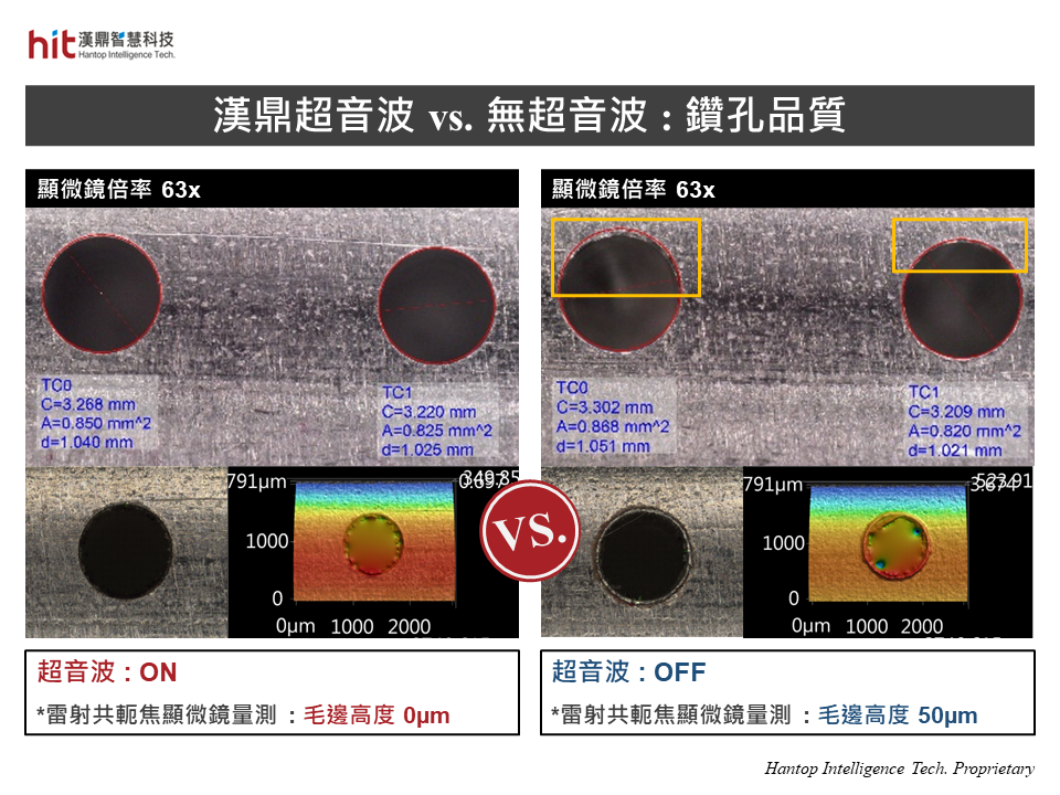 漢鼎超音波輔助SUS304不鏽鋼曲面微鑽孔加工, 去除插銑製程, 仍有效抑制毛邊生成, 實現不鏽鋼曲面微鑽孔零毛邊